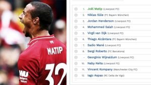 Joel Matip was the best footballer in Europe last month according to latest CIES ranking