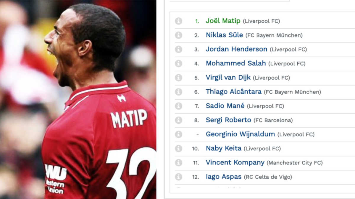 Joel Matip was the best player in Europe last month according to the latest CIES ranking