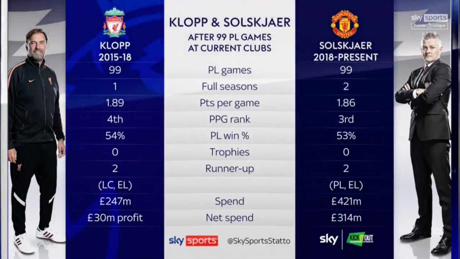 Sky Sports compare Jurgen Klopp with Ole Gunnar Solskjaer on MNF