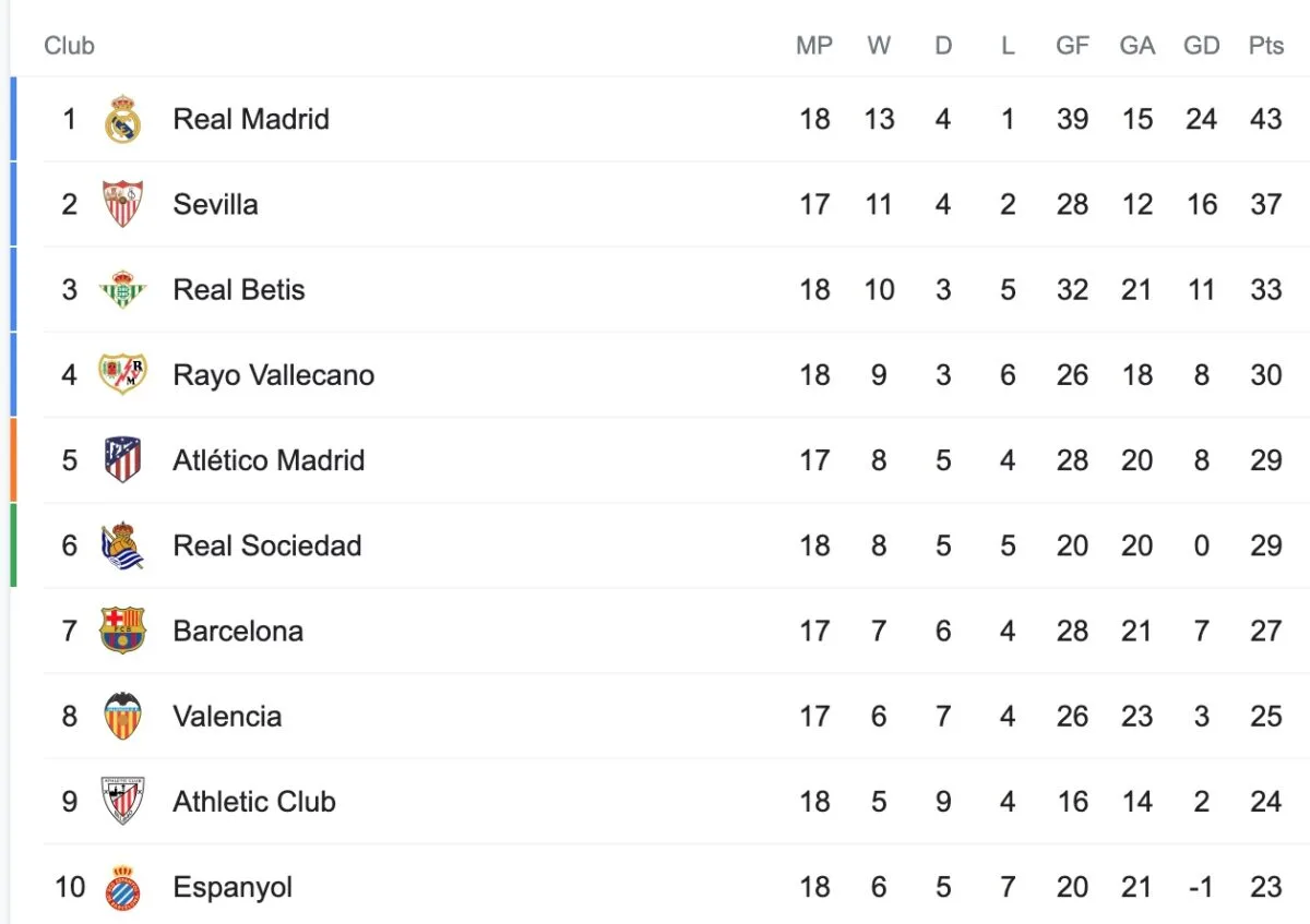 Current La Liga table